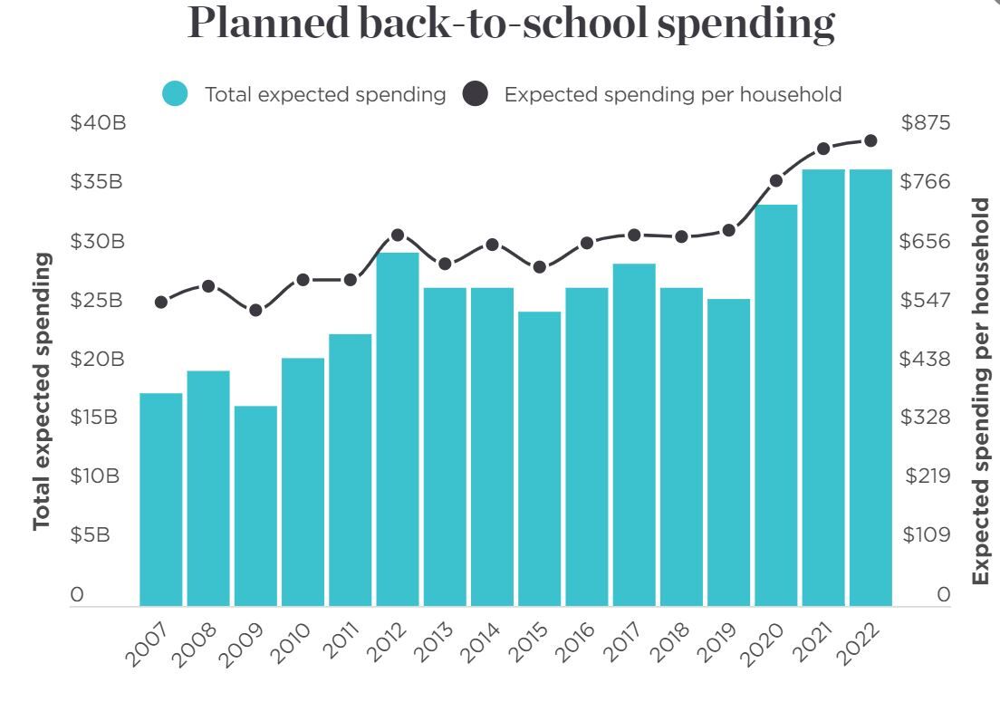 Back-to-school spending chart 2022